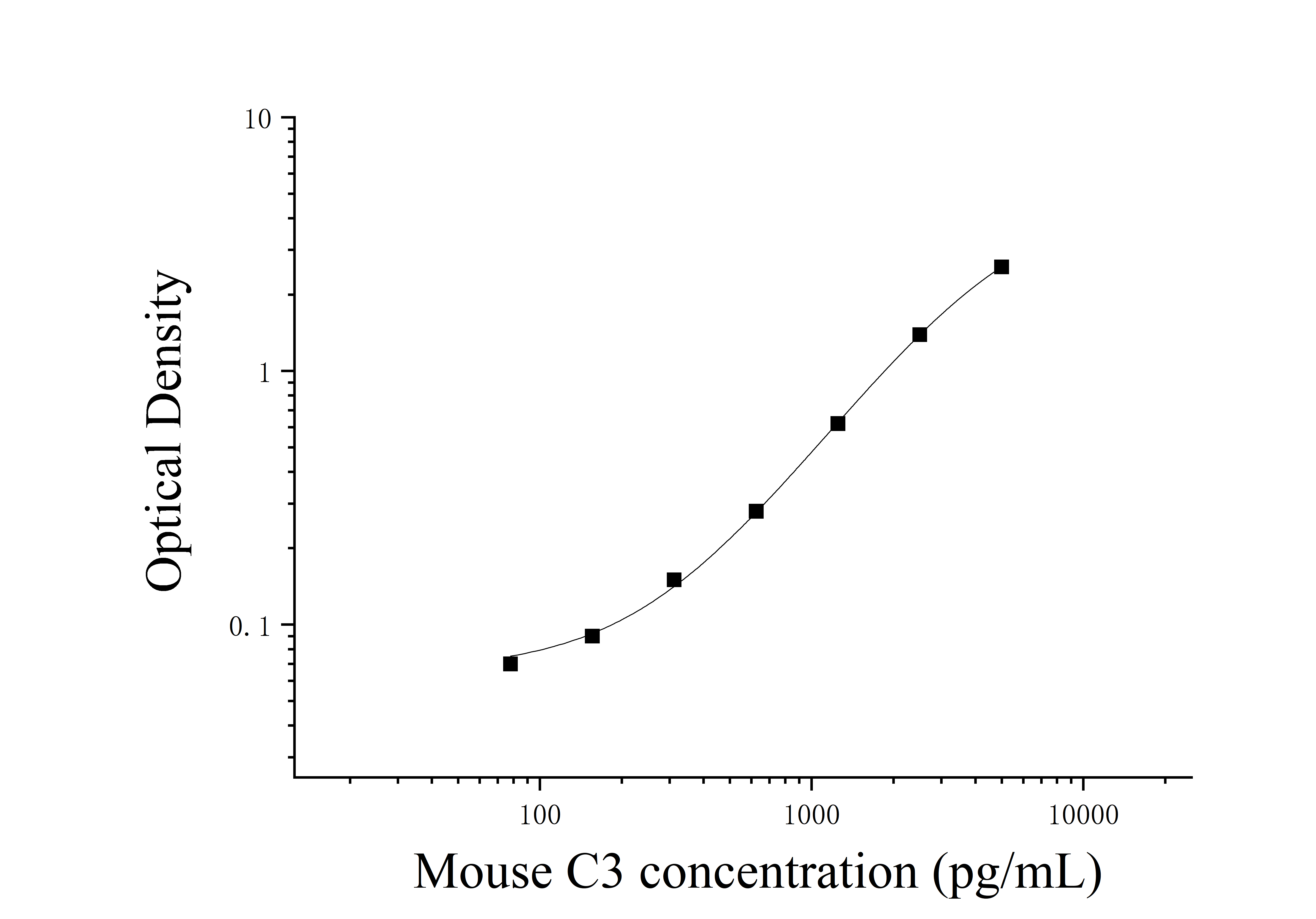 Mouse Complement Component 3 (C3) ELISA Kit Mouse Complement Component 3 (C3) ELISA Kit